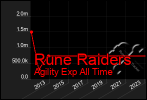 Total Graph of Rune Raiders