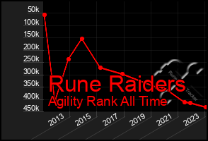 Total Graph of Rune Raiders