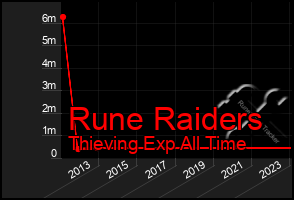 Total Graph of Rune Raiders