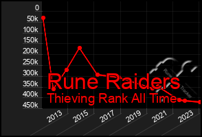 Total Graph of Rune Raiders