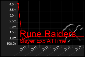 Total Graph of Rune Raiders