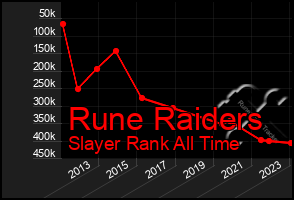 Total Graph of Rune Raiders