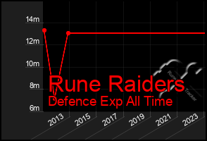 Total Graph of Rune Raiders