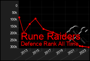 Total Graph of Rune Raiders