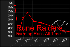 Total Graph of Rune Raiders