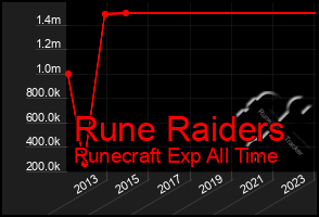 Total Graph of Rune Raiders