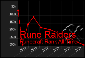 Total Graph of Rune Raiders