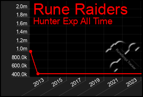 Total Graph of Rune Raiders