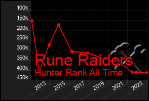 Total Graph of Rune Raiders