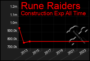 Total Graph of Rune Raiders