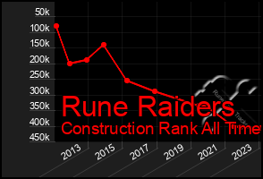 Total Graph of Rune Raiders