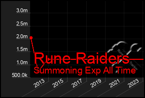 Total Graph of Rune Raiders