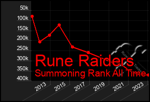 Total Graph of Rune Raiders