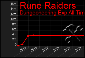 Total Graph of Rune Raiders