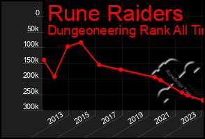 Total Graph of Rune Raiders