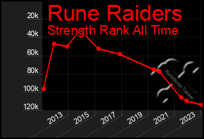 Total Graph of Rune Raiders