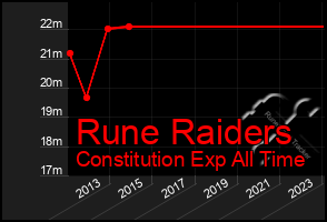 Total Graph of Rune Raiders