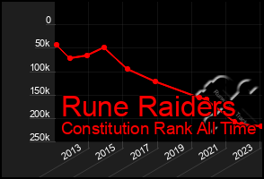 Total Graph of Rune Raiders