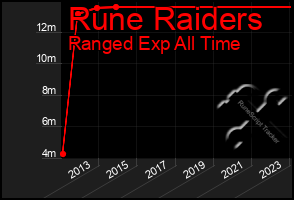 Total Graph of Rune Raiders