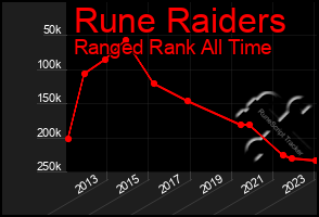 Total Graph of Rune Raiders