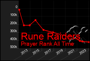 Total Graph of Rune Raiders