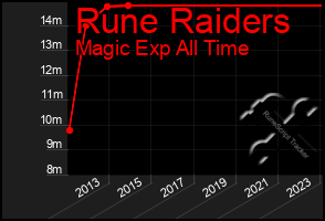 Total Graph of Rune Raiders