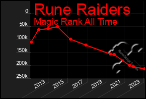 Total Graph of Rune Raiders