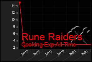 Total Graph of Rune Raiders