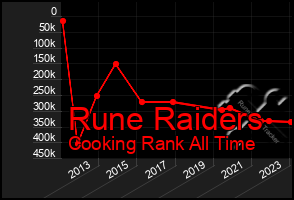 Total Graph of Rune Raiders