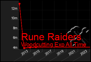 Total Graph of Rune Raiders