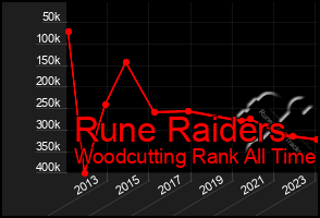 Total Graph of Rune Raiders