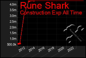 Total Graph of Rune Shark