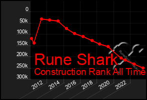 Total Graph of Rune Shark