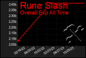 Total Graph of Rune Slash