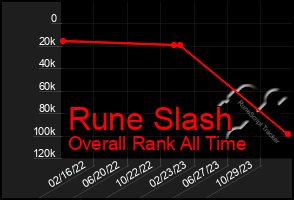 Total Graph of Rune Slash