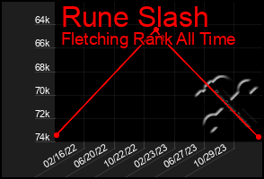 Total Graph of Rune Slash