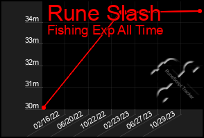 Total Graph of Rune Slash