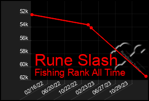 Total Graph of Rune Slash