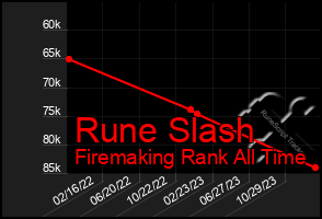 Total Graph of Rune Slash
