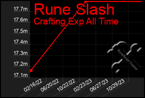 Total Graph of Rune Slash