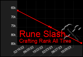 Total Graph of Rune Slash