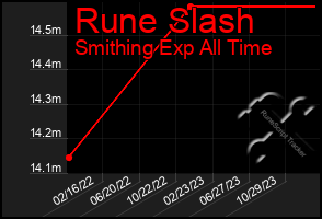 Total Graph of Rune Slash