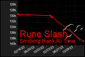 Total Graph of Rune Slash