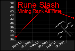 Total Graph of Rune Slash