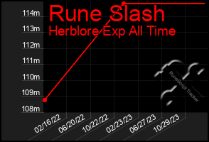 Total Graph of Rune Slash