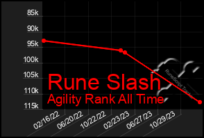 Total Graph of Rune Slash