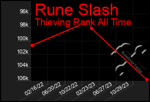 Total Graph of Rune Slash