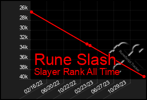 Total Graph of Rune Slash