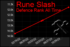 Total Graph of Rune Slash