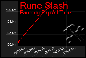 Total Graph of Rune Slash